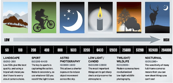 ISO Explanation by time of the day and by Photography Style