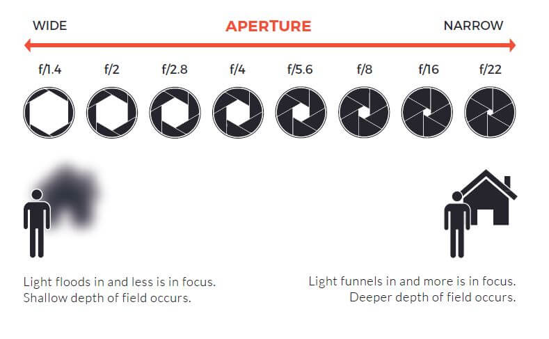 Aperture per f/stop and impacts